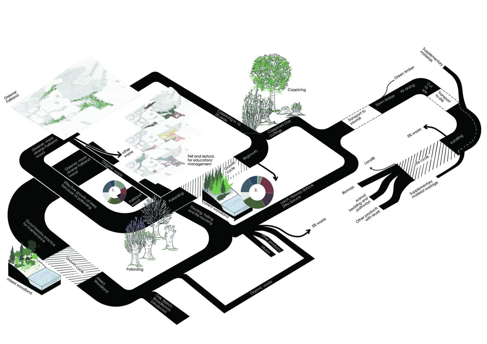 Development view 4